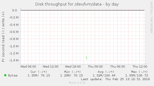 Disk throughput for /dev/lvm/data