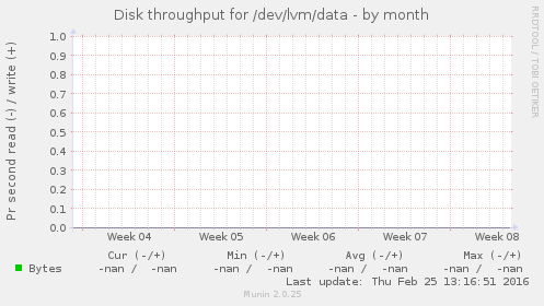 Disk throughput for /dev/lvm/data