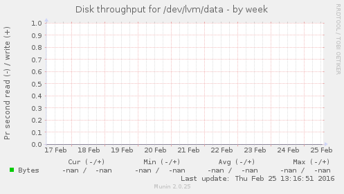Disk throughput for /dev/lvm/data