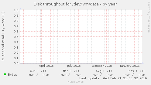 Disk throughput for /dev/lvm/data