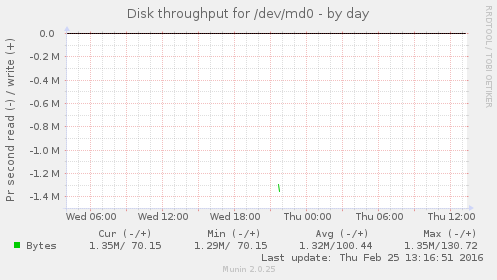 Disk throughput for /dev/md0