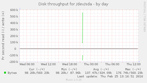 Disk throughput for /dev/sda