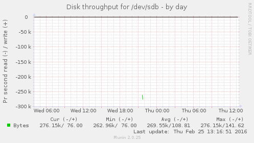 Disk throughput for /dev/sdb