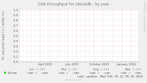 Disk throughput for /dev/sdb