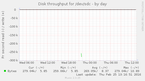 Disk throughput for /dev/sdc