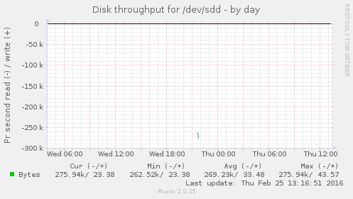 Disk throughput for /dev/sdd