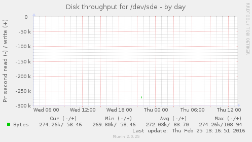 Disk throughput for /dev/sde