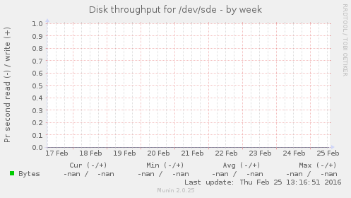 Disk throughput for /dev/sde