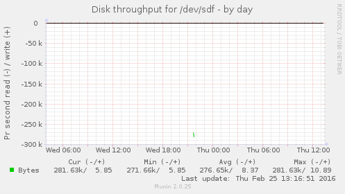 Disk throughput for /dev/sdf