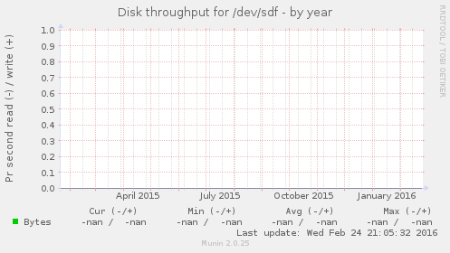 Disk throughput for /dev/sdf