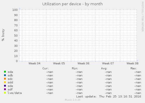 Utilization per device