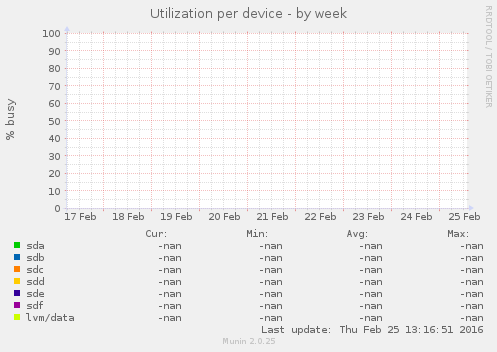 Utilization per device