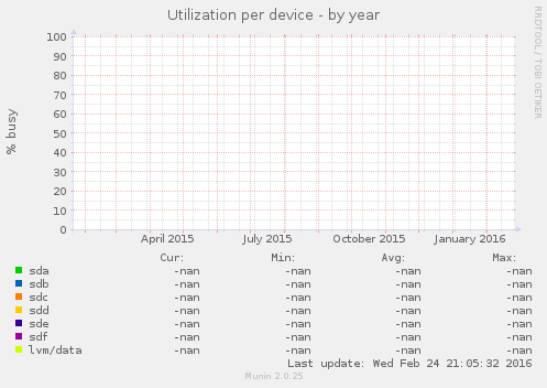 Utilization per device