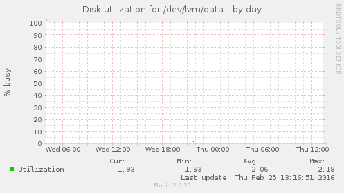 Disk utilization for /dev/lvm/data