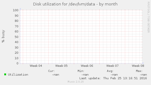 Disk utilization for /dev/lvm/data