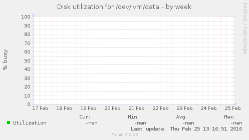 Disk utilization for /dev/lvm/data