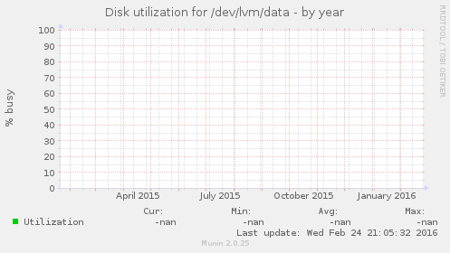 Disk utilization for /dev/lvm/data