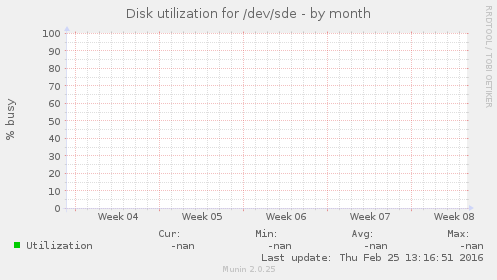Disk utilization for /dev/sde