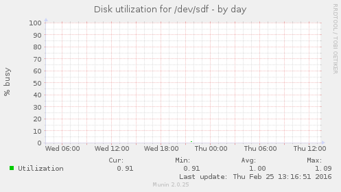 Disk utilization for /dev/sdf