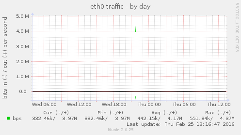 eth0 traffic
