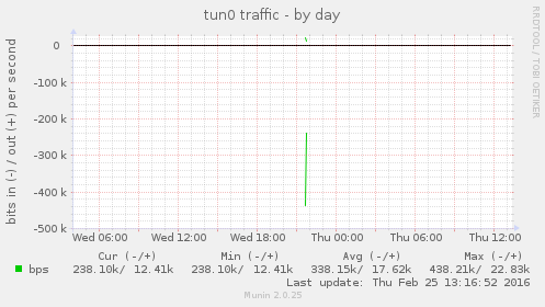 tun0 traffic