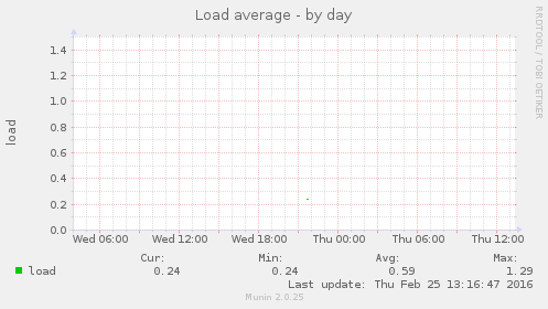 Load average