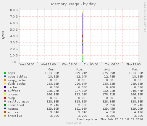 Memory usage