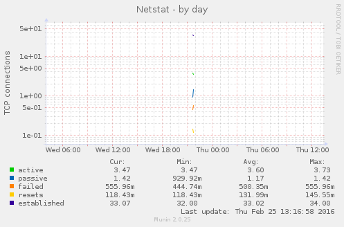 Netstat