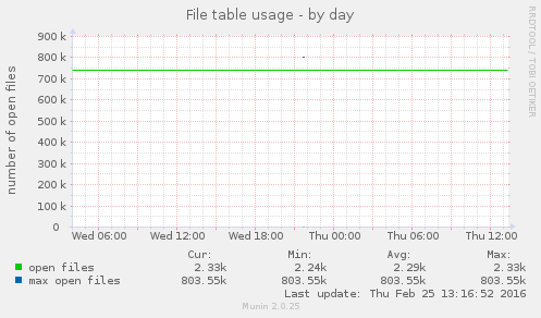 File table usage