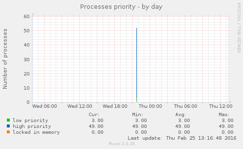Processes priority