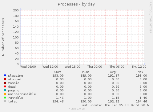 Processes