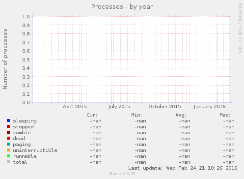 Processes