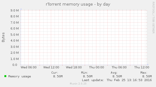 rTorrent memory usage