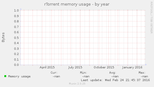 rTorrent memory usage