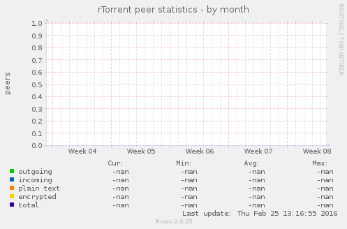 rTorrent peer statistics
