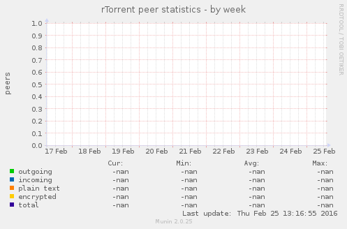 rTorrent peer statistics