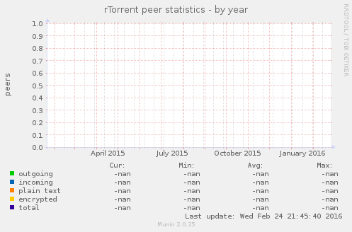 rTorrent peer statistics