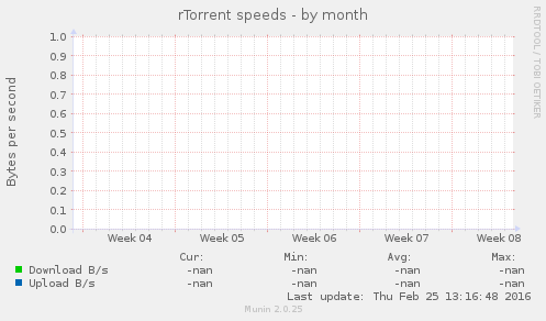 rTorrent speeds