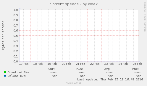rTorrent speeds