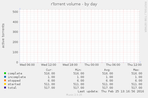 rTorrent volume