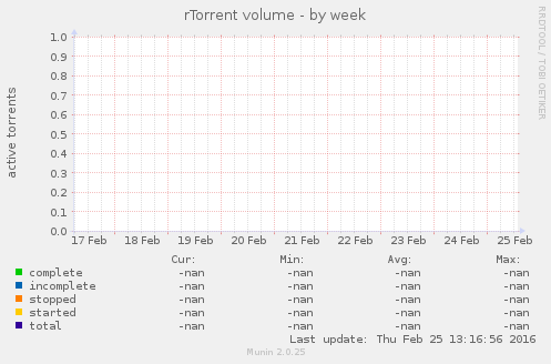rTorrent volume