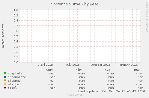 rTorrent volume
