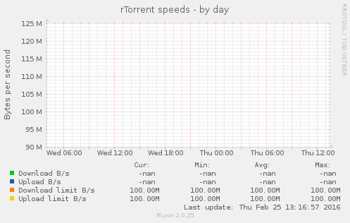 rTorrent speeds