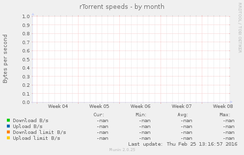 rTorrent speeds