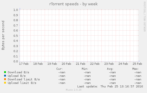 rTorrent speeds