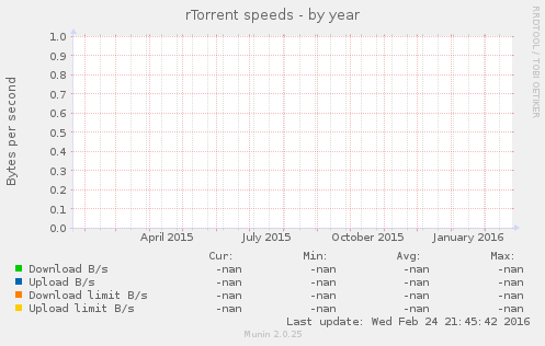 rTorrent speeds