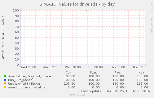 S.M.A.R.T values for drive sda