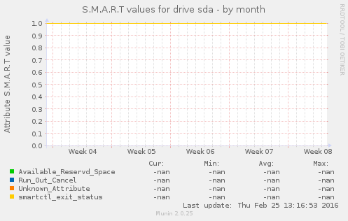 S.M.A.R.T values for drive sda