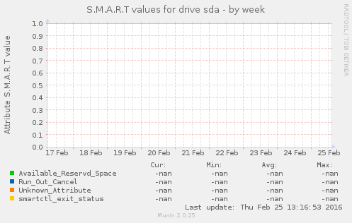 S.M.A.R.T values for drive sda