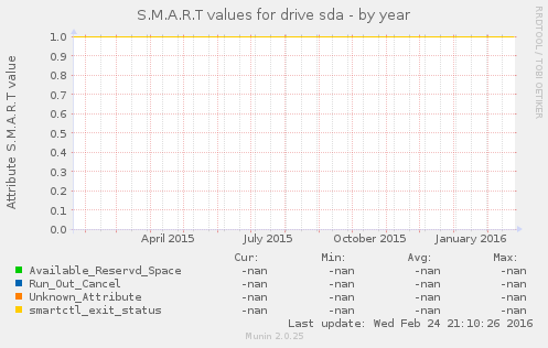 S.M.A.R.T values for drive sda